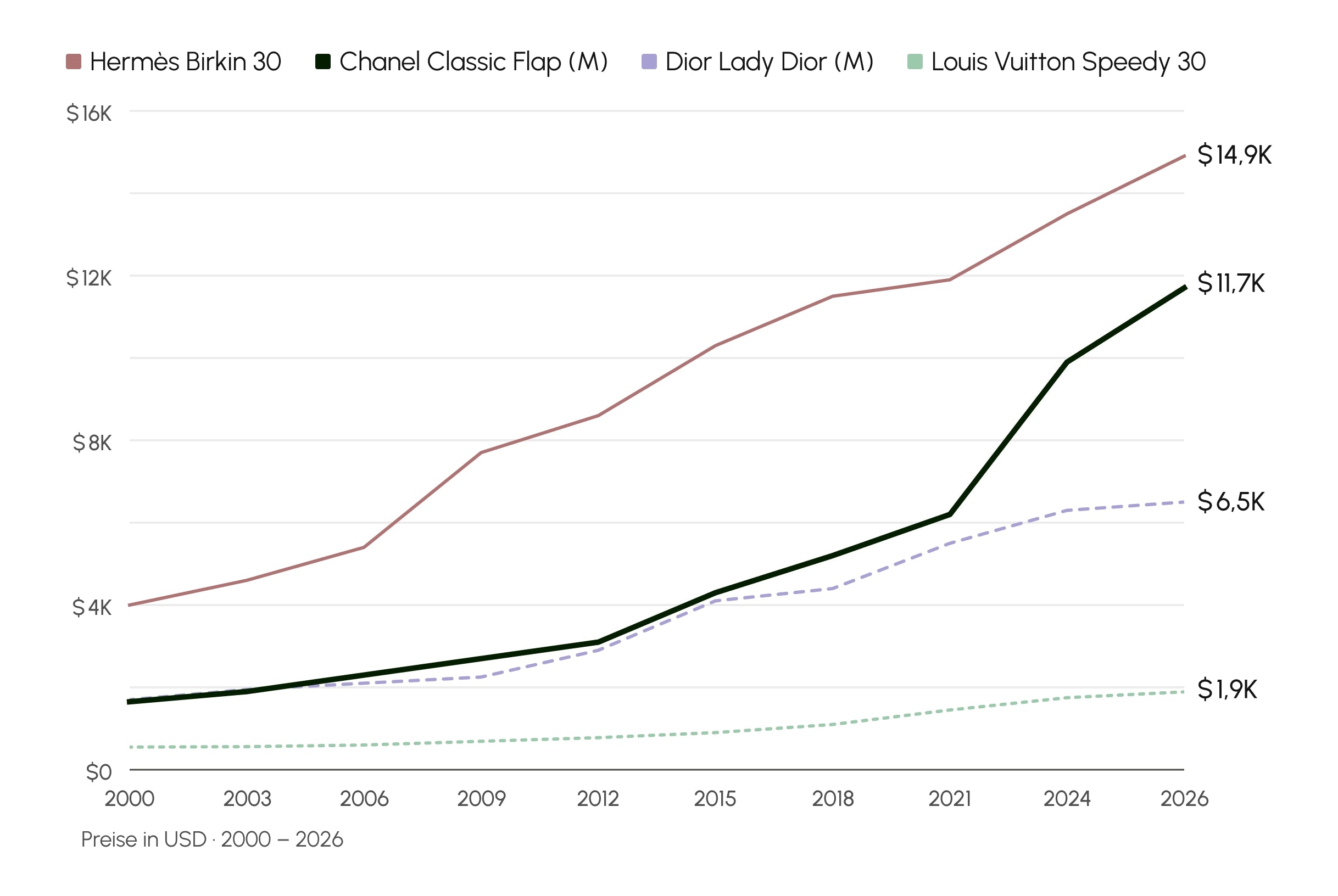 line diagramm comparing the price increase of a chanel classic flap with bags from hermés, dior and louis vuitton from 2000 to 2026